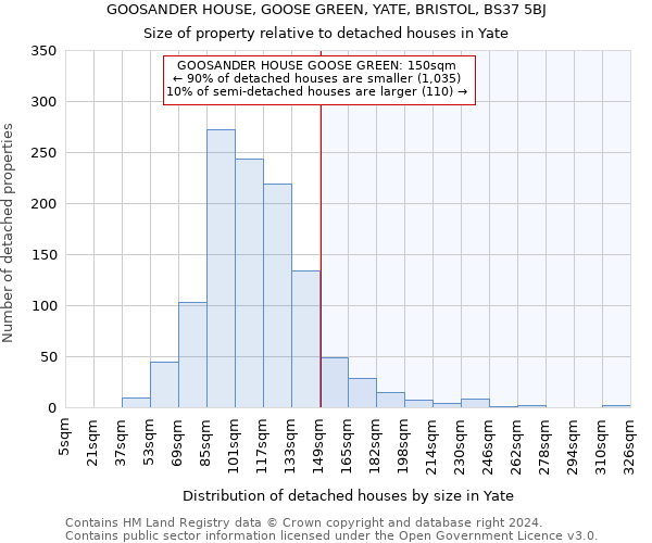 GOOSANDER HOUSE, GOOSE GREEN, YATE, BRISTOL, BS37 5BJ: Size of property relative to detached houses in Yate