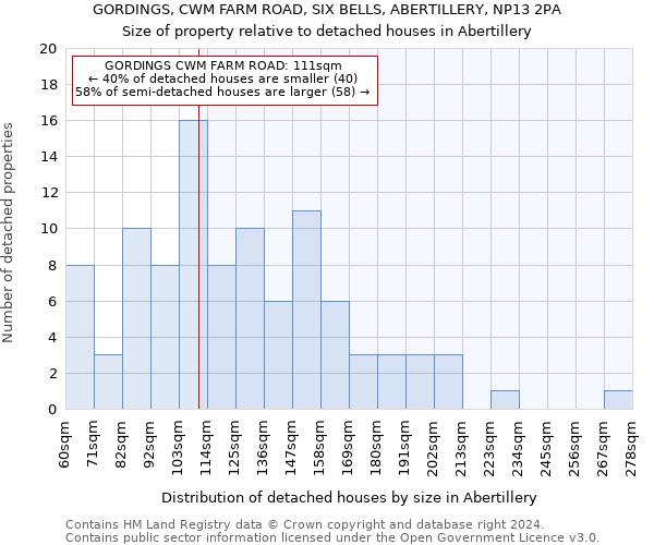 GORDINGS, CWM FARM ROAD, SIX BELLS, ABERTILLERY, NP13 2PA: Size of property relative to detached houses in Abertillery