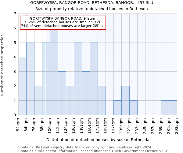 GORFFWYSFA, BANGOR ROAD, BETHESDA, BANGOR, LL57 3LU: Size of property relative to detached houses in Bethesda