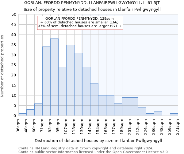 GORLAN, FFORDD PENMYNYDD, LLANFAIRPWLLGWYNGYLL, LL61 5JT: Size of property relative to detached houses in Llanfair Pwllgwyngyll