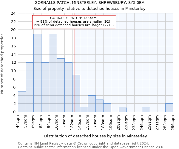 GORNALLS PATCH, MINSTERLEY, SHREWSBURY, SY5 0BA: Size of property relative to detached houses in Minsterley