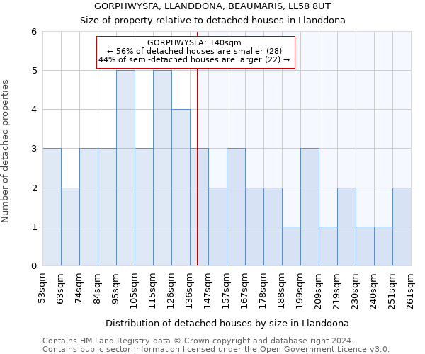 GORPHWYSFA, LLANDDONA, BEAUMARIS, LL58 8UT: Size of property relative to detached houses in Llanddona