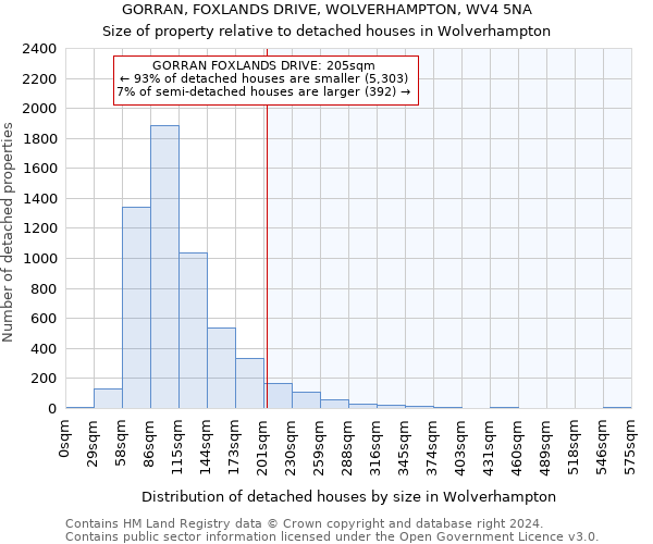 GORRAN, FOXLANDS DRIVE, WOLVERHAMPTON, WV4 5NA: Size of property relative to detached houses in Wolverhampton