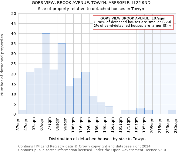 GORS VIEW, BROOK AVENUE, TOWYN, ABERGELE, LL22 9ND: Size of property relative to detached houses in Towyn