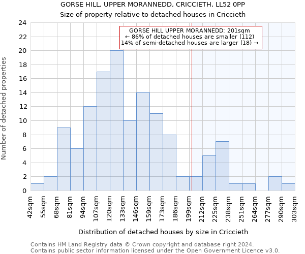 GORSE HILL, UPPER MORANNEDD, CRICCIETH, LL52 0PP: Size of property relative to detached houses in Criccieth