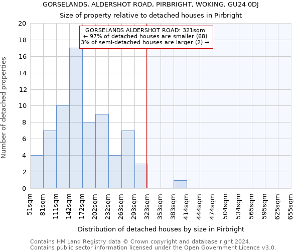 GORSELANDS, ALDERSHOT ROAD, PIRBRIGHT, WOKING, GU24 0DJ: Size of property relative to detached houses in Pirbright