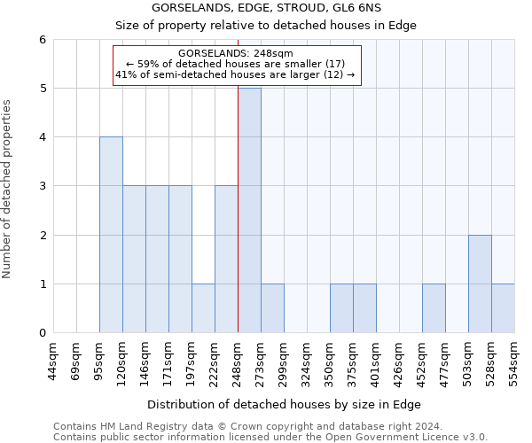 GORSELANDS, EDGE, STROUD, GL6 6NS: Size of property relative to detached houses in Edge