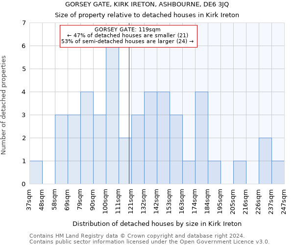 GORSEY GATE, KIRK IRETON, ASHBOURNE, DE6 3JQ: Size of property relative to detached houses in Kirk Ireton