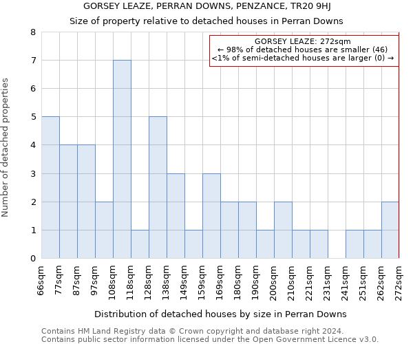 GORSEY LEAZE, PERRAN DOWNS, PENZANCE, TR20 9HJ: Size of property relative to detached houses in Perran Downs