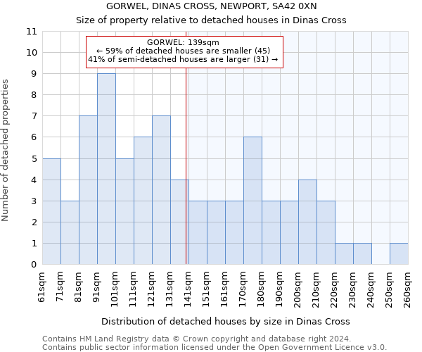 GORWEL, DINAS CROSS, NEWPORT, SA42 0XN: Size of property relative to detached houses in Dinas Cross