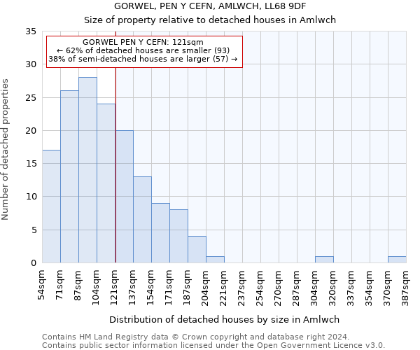 GORWEL, PEN Y CEFN, AMLWCH, LL68 9DF: Size of property relative to detached houses in Amlwch