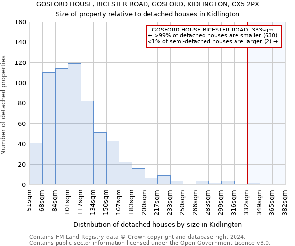 GOSFORD HOUSE, BICESTER ROAD, GOSFORD, KIDLINGTON, OX5 2PX: Size of property relative to detached houses in Kidlington