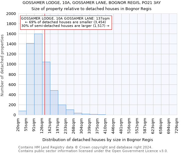 GOSSAMER LODGE, 10A, GOSSAMER LANE, BOGNOR REGIS, PO21 3AY: Size of property relative to detached houses in Bognor Regis