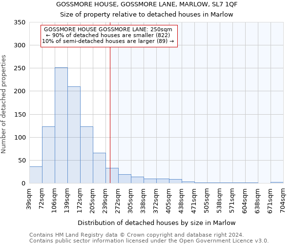 GOSSMORE HOUSE, GOSSMORE LANE, MARLOW, SL7 1QF: Size of property relative to detached houses in Marlow