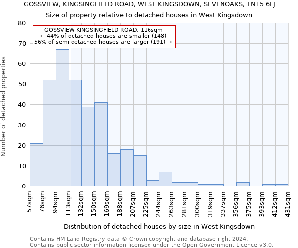 GOSSVIEW, KINGSINGFIELD ROAD, WEST KINGSDOWN, SEVENOAKS, TN15 6LJ: Size of property relative to detached houses in West Kingsdown