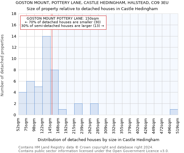 GOSTON MOUNT, POTTERY LANE, CASTLE HEDINGHAM, HALSTEAD, CO9 3EU: Size of property relative to detached houses in Castle Hedingham