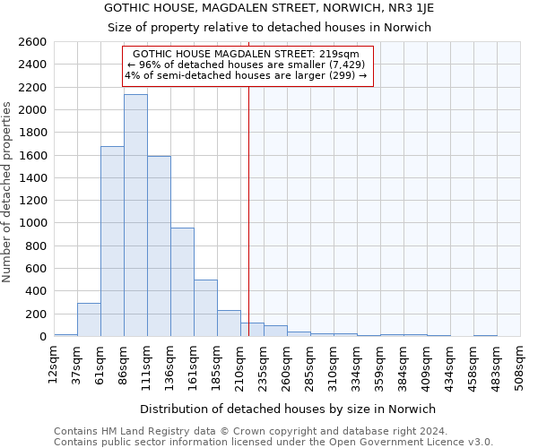 GOTHIC HOUSE, MAGDALEN STREET, NORWICH, NR3 1JE: Size of property relative to detached houses in Norwich