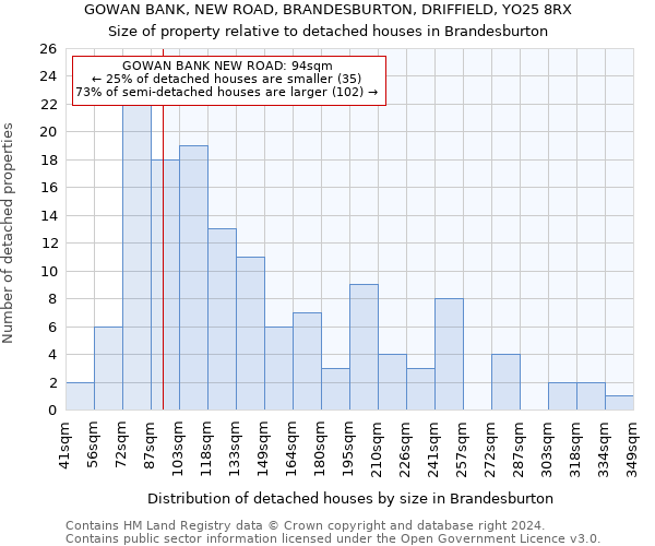 GOWAN BANK, NEW ROAD, BRANDESBURTON, DRIFFIELD, YO25 8RX: Size of property relative to detached houses in Brandesburton