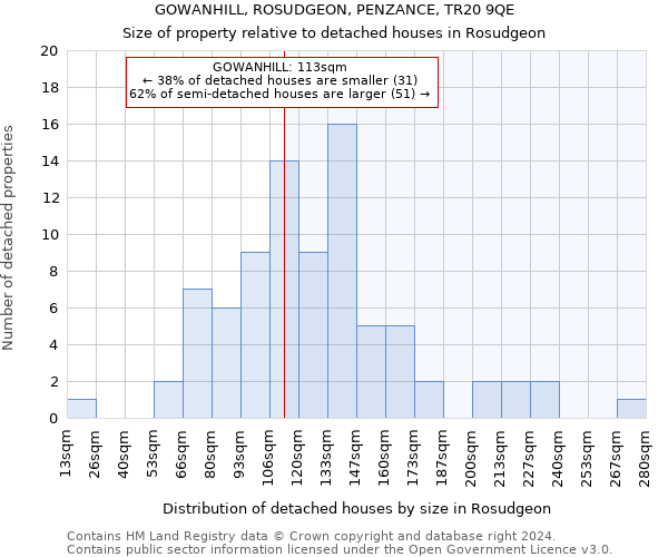 GOWANHILL, ROSUDGEON, PENZANCE, TR20 9QE: Size of property relative to detached houses in Rosudgeon