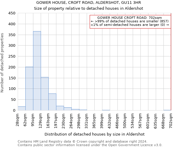 GOWER HOUSE, CROFT ROAD, ALDERSHOT, GU11 3HR: Size of property relative to detached houses in Aldershot