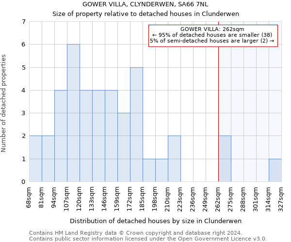 GOWER VILLA, CLYNDERWEN, SA66 7NL: Size of property relative to detached houses in Clunderwen