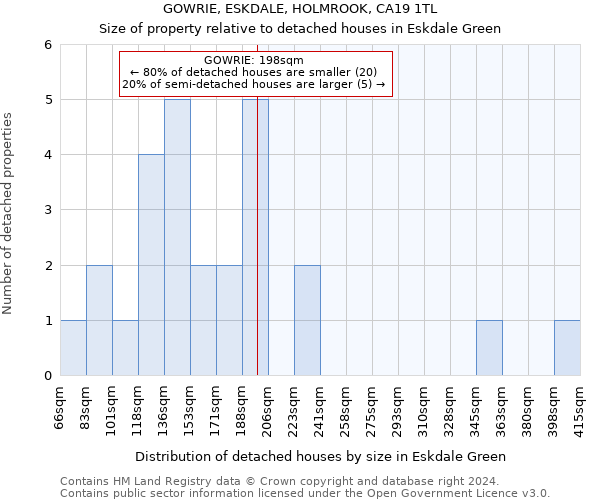 GOWRIE, ESKDALE, HOLMROOK, CA19 1TL: Size of property relative to detached houses in Eskdale Green