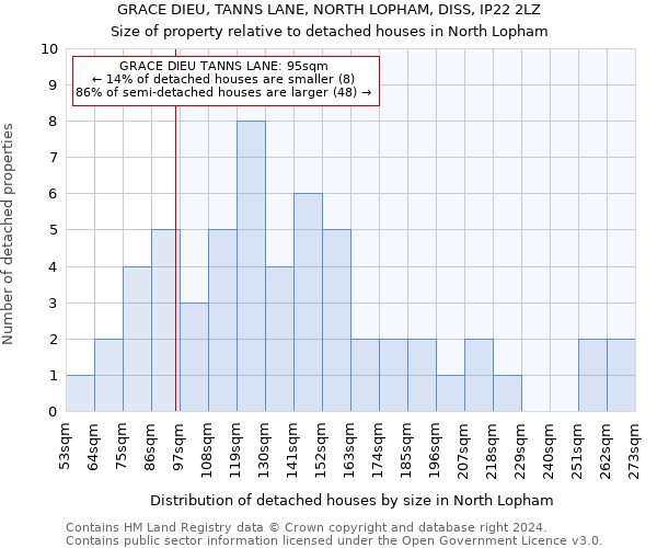 GRACE DIEU, TANNS LANE, NORTH LOPHAM, DISS, IP22 2LZ: Size of property relative to detached houses in North Lopham