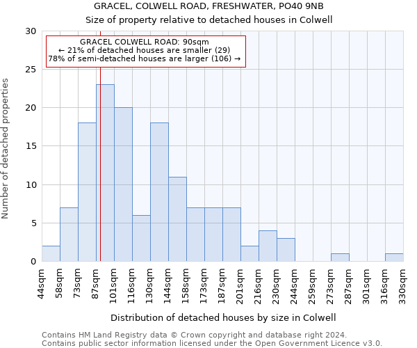 GRACEL, COLWELL ROAD, FRESHWATER, PO40 9NB: Size of property relative to detached houses in Colwell