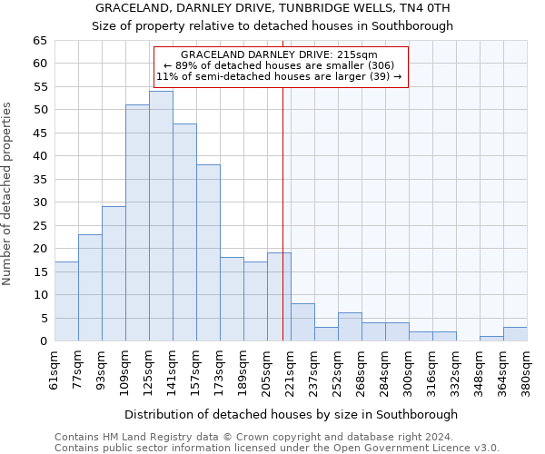 GRACELAND, DARNLEY DRIVE, TUNBRIDGE WELLS, TN4 0TH: Size of property relative to detached houses in Southborough