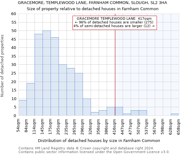 GRACEMORE, TEMPLEWOOD LANE, FARNHAM COMMON, SLOUGH, SL2 3HA: Size of property relative to detached houses in Farnham Common