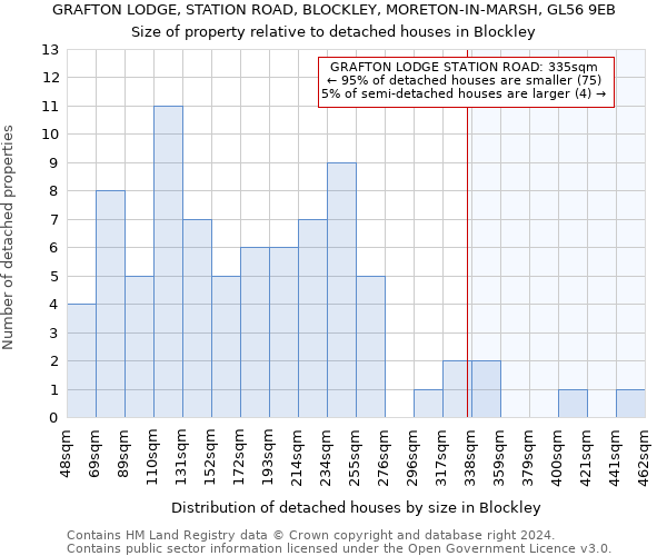 GRAFTON LODGE, STATION ROAD, BLOCKLEY, MORETON-IN-MARSH, GL56 9EB: Size of property relative to detached houses in Blockley