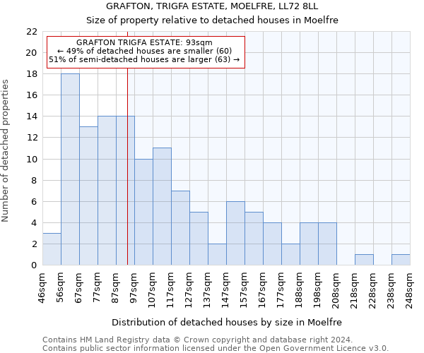 GRAFTON, TRIGFA ESTATE, MOELFRE, LL72 8LL: Size of property relative to detached houses in Moelfre