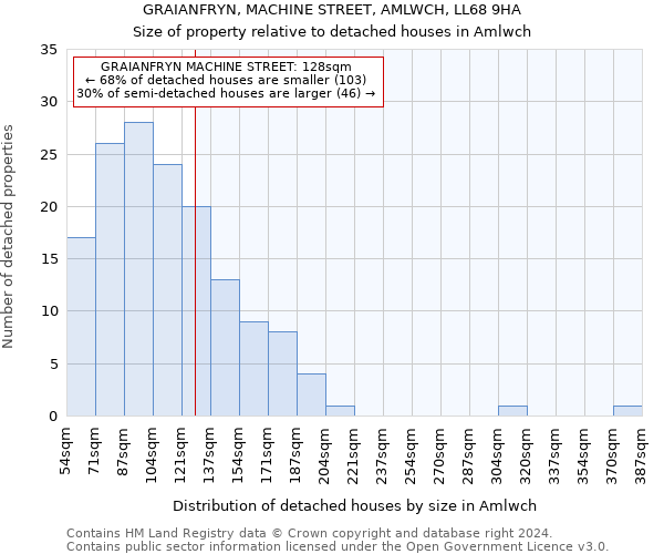 GRAIANFRYN, MACHINE STREET, AMLWCH, LL68 9HA: Size of property relative to detached houses in Amlwch