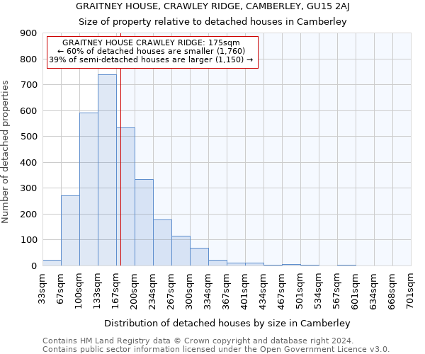 GRAITNEY HOUSE, CRAWLEY RIDGE, CAMBERLEY, GU15 2AJ: Size of property relative to detached houses in Camberley