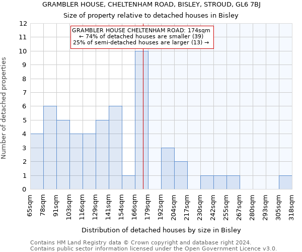 GRAMBLER HOUSE, CHELTENHAM ROAD, BISLEY, STROUD, GL6 7BJ: Size of property relative to detached houses in Bisley