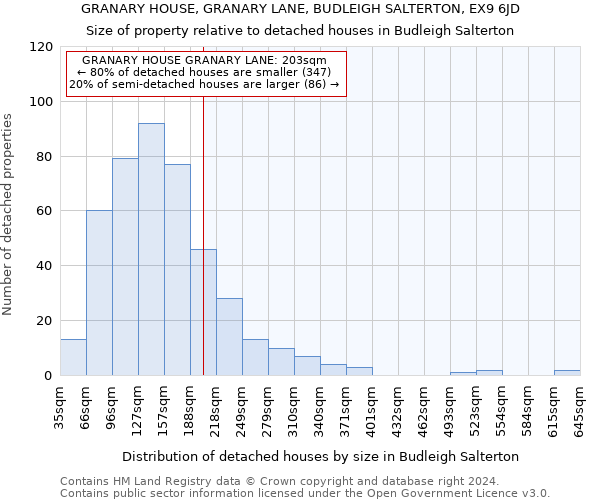 GRANARY HOUSE, GRANARY LANE, BUDLEIGH SALTERTON, EX9 6JD: Size of property relative to detached houses in Budleigh Salterton