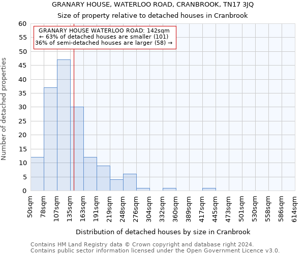 GRANARY HOUSE, WATERLOO ROAD, CRANBROOK, TN17 3JQ: Size of property relative to detached houses in Cranbrook