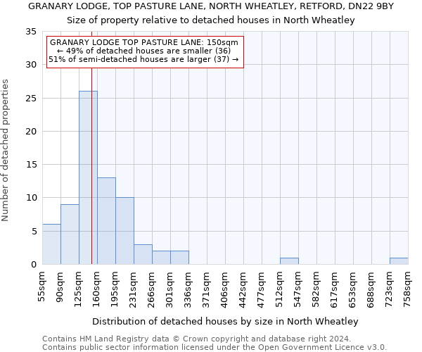 GRANARY LODGE, TOP PASTURE LANE, NORTH WHEATLEY, RETFORD, DN22 9BY: Size of property relative to detached houses in North Wheatley