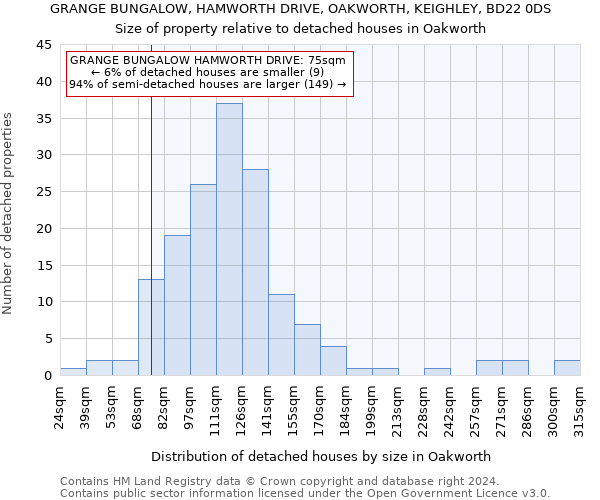 GRANGE BUNGALOW, HAMWORTH DRIVE, OAKWORTH, KEIGHLEY, BD22 0DS: Size of property relative to detached houses in Oakworth