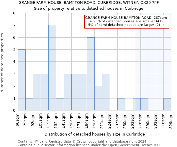 GRANGE FARM HOUSE, BAMPTON ROAD, CURBRIDGE, WITNEY, OX29 7PF: Size of property relative to detached houses in Curbridge