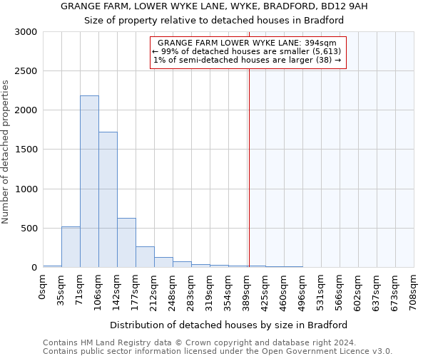 GRANGE FARM, LOWER WYKE LANE, WYKE, BRADFORD, BD12 9AH: Size of property relative to detached houses in Bradford