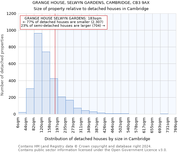 GRANGE HOUSE, SELWYN GARDENS, CAMBRIDGE, CB3 9AX: Size of property relative to detached houses in Cambridge