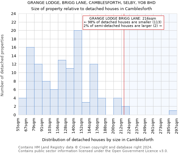 GRANGE LODGE, BRIGG LANE, CAMBLESFORTH, SELBY, YO8 8HD: Size of property relative to detached houses in Camblesforth