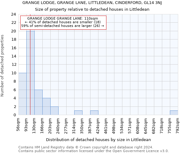 GRANGE LODGE, GRANGE LANE, LITTLEDEAN, CINDERFORD, GL14 3NJ: Size of property relative to detached houses in Littledean