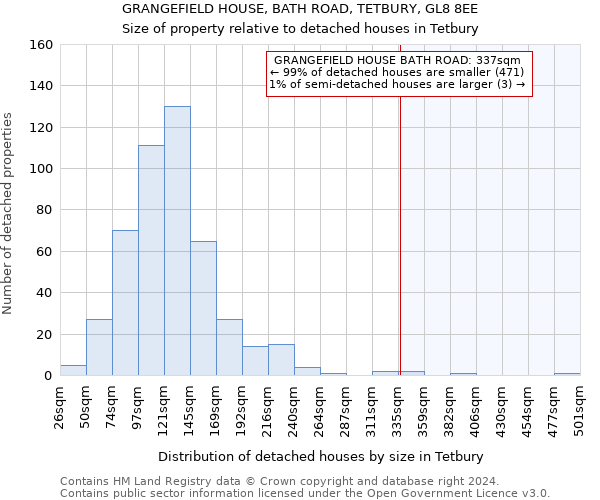 GRANGEFIELD HOUSE, BATH ROAD, TETBURY, GL8 8EE: Size of property relative to detached houses in Tetbury