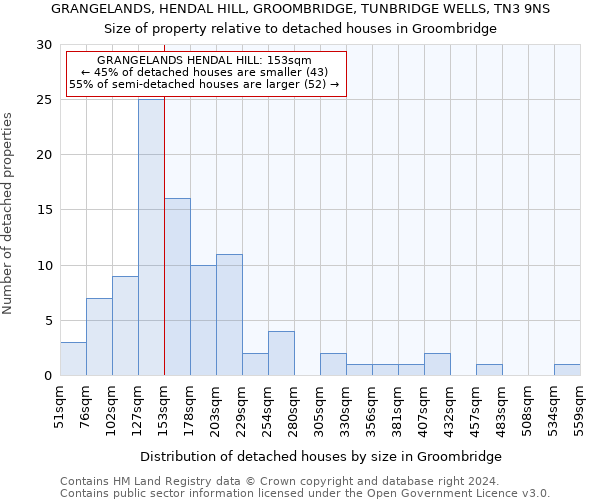 GRANGELANDS, HENDAL HILL, GROOMBRIDGE, TUNBRIDGE WELLS, TN3 9NS: Size of property relative to detached houses in Groombridge