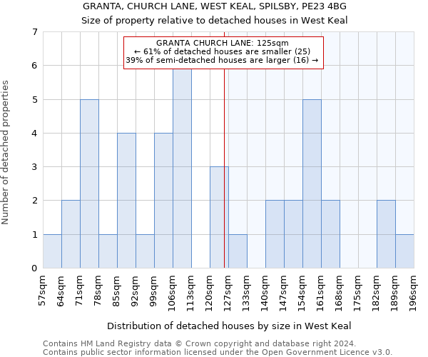 GRANTA, CHURCH LANE, WEST KEAL, SPILSBY, PE23 4BG: Size of property relative to detached houses in West Keal