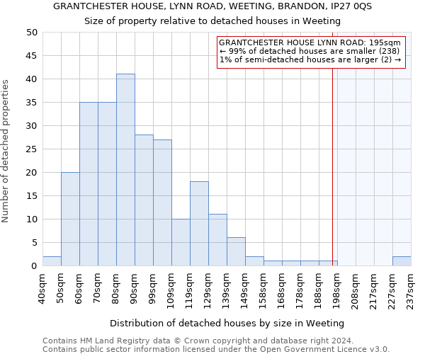 GRANTCHESTER HOUSE, LYNN ROAD, WEETING, BRANDON, IP27 0QS: Size of property relative to detached houses in Weeting