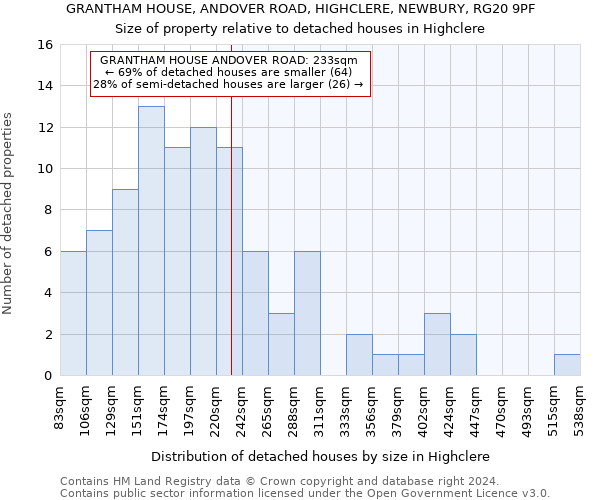 GRANTHAM HOUSE, ANDOVER ROAD, HIGHCLERE, NEWBURY, RG20 9PF: Size of property relative to detached houses in Highclere