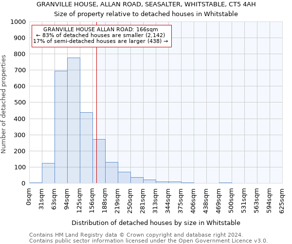 GRANVILLE HOUSE, ALLAN ROAD, SEASALTER, WHITSTABLE, CT5 4AH: Size of property relative to detached houses in Whitstable